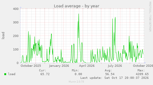 Load average