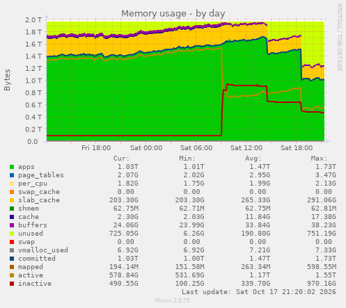Memory usage