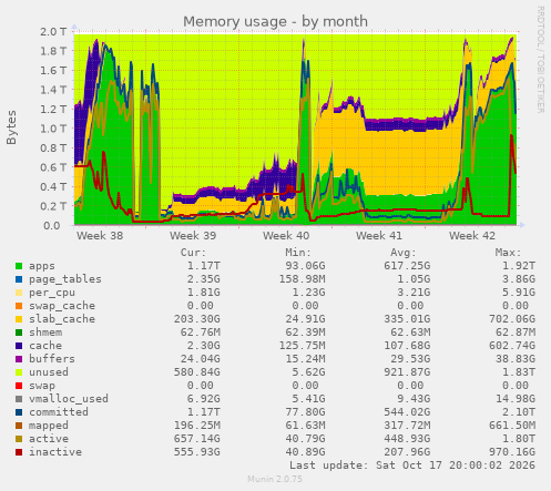 Memory usage