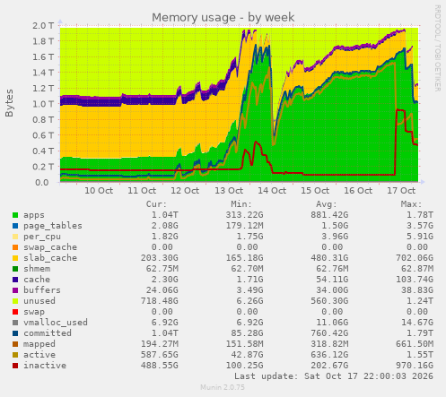 Memory usage