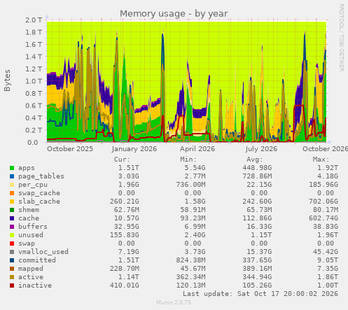 Memory usage