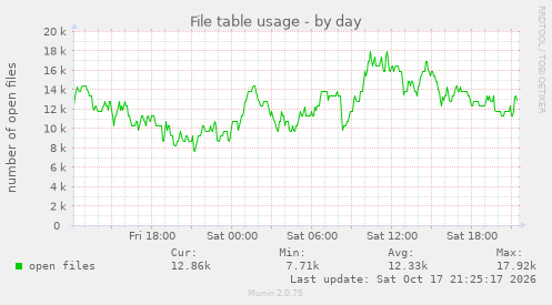 File table usage