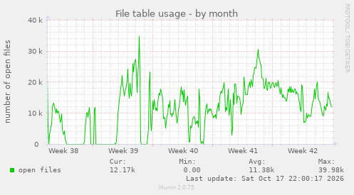 File table usage