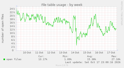 File table usage