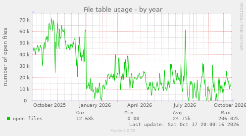 File table usage