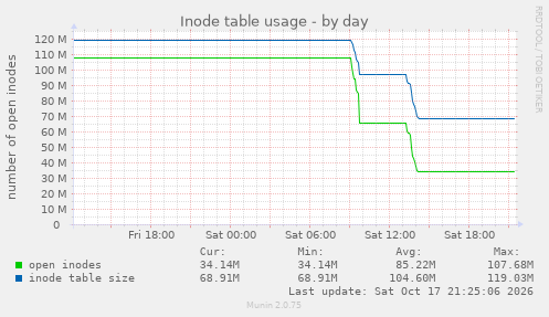 Inode table usage