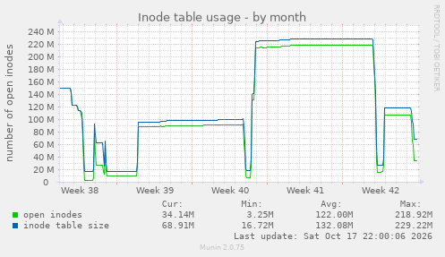 Inode table usage