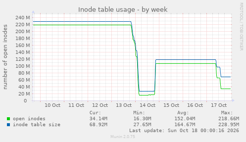 Inode table usage