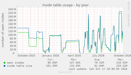 Inode table usage