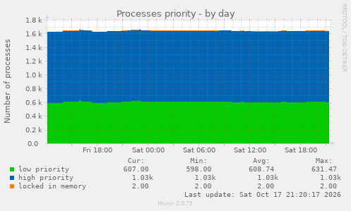 Processes priority