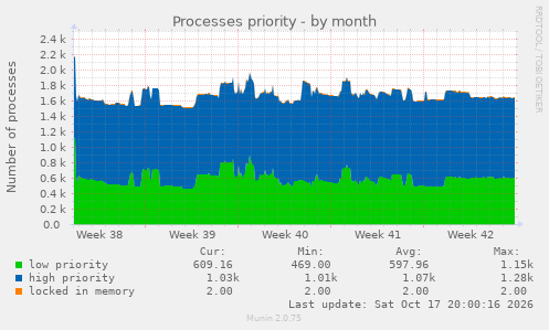 Processes priority