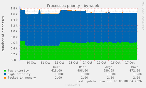 Processes priority