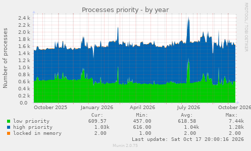 Processes priority