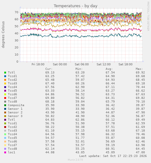 Temperatures