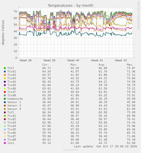 Temperatures