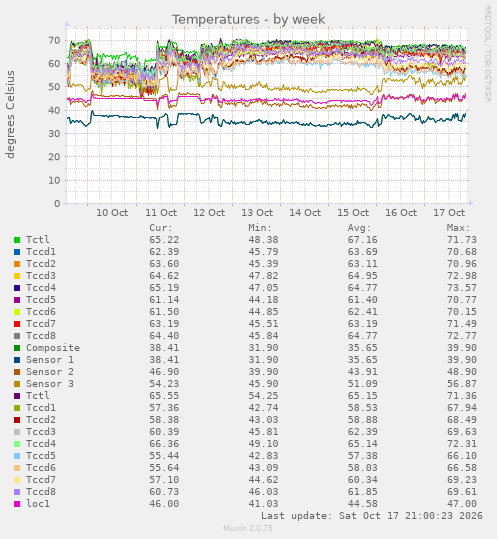 Temperatures