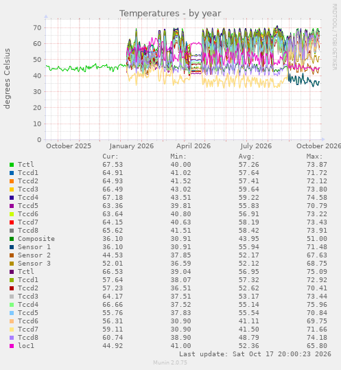 Temperatures