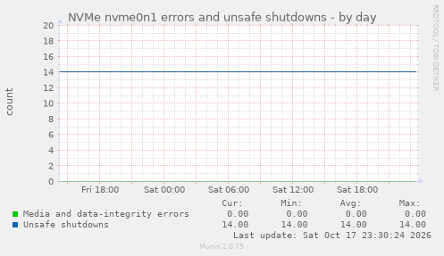 NVMe nvme0n1 errors and unsafe shutdowns
