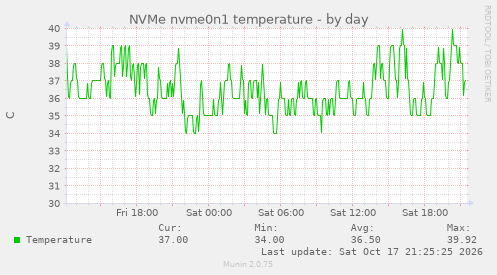 NVMe nvme0n1 temperature