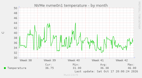 NVMe nvme0n1 temperature