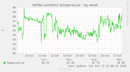 NVMe nvme0n1 temperature