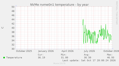 NVMe nvme0n1 temperature