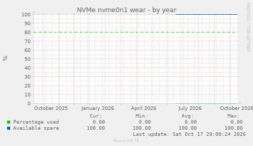 NVMe nvme0n1 wear