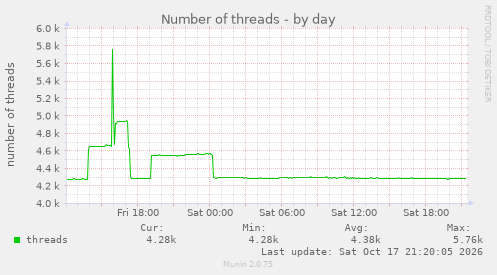 Number of threads