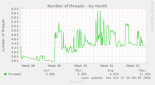 Number of threads