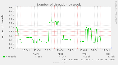 Number of threads