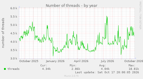 Number of threads