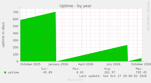 Uptime