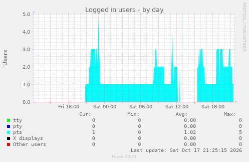Logged in users