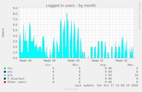 Logged in users