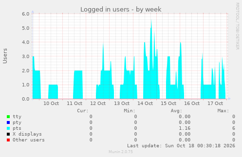 Logged in users