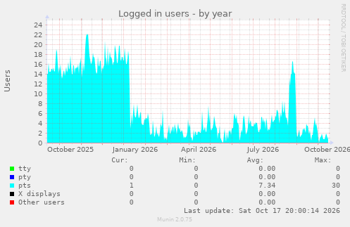 Logged in users