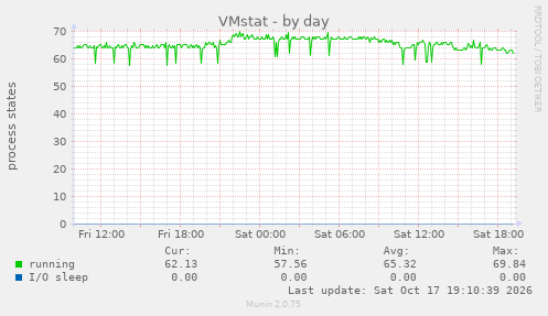 VMstat