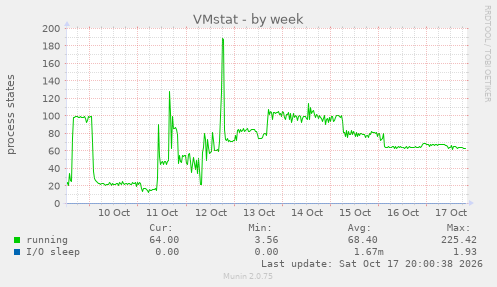 VMstat