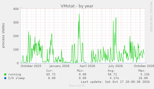 VMstat