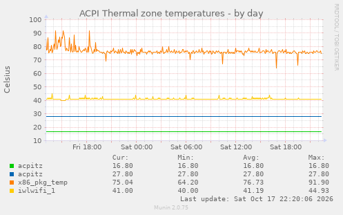 ACPI Thermal zone temperatures