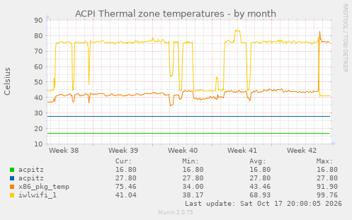 ACPI Thermal zone temperatures