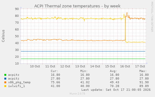 ACPI Thermal zone temperatures