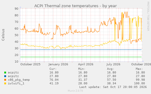 ACPI Thermal zone temperatures