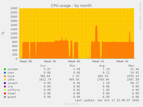 CPU usage