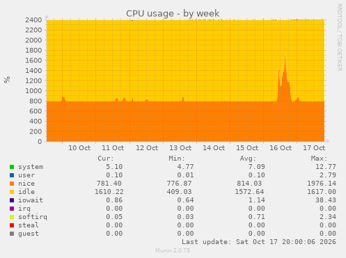 CPU usage