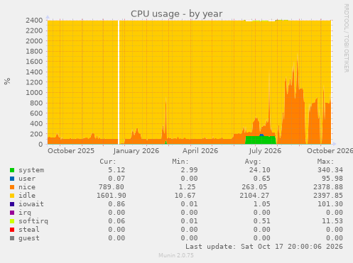 CPU usage