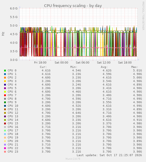 CPU frequency scaling
