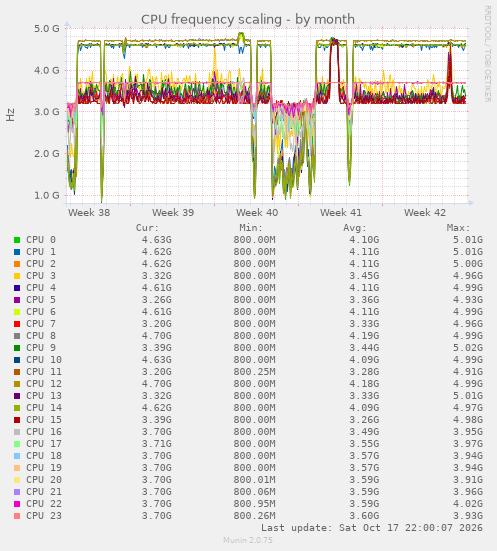 CPU frequency scaling