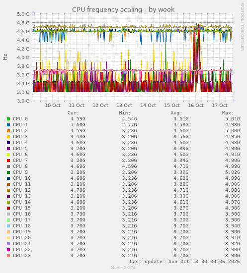 CPU frequency scaling