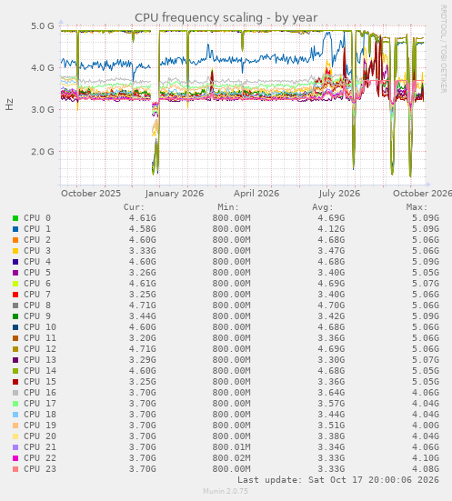 CPU frequency scaling